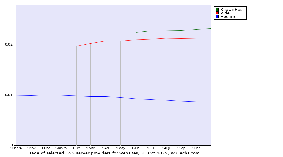 Historical trends in the usage of KnownHost vs. Ride vs. Hostinet