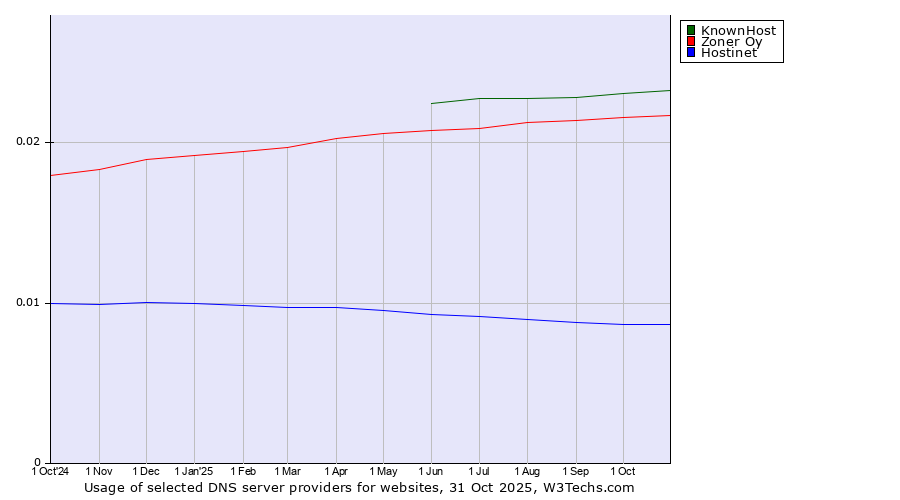 Historical trends in the usage of KnownHost vs. Zoner Oy vs. Hostinet
