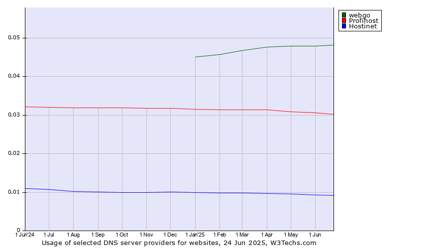 Historical trends in the usage of webgo vs. Profihost vs. Hostinet