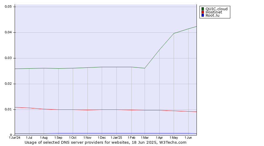 Historical trends in the usage of QUIC.cloud vs. Hostinet vs. Root.lu