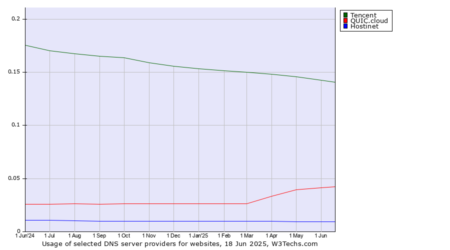 Historical trends in the usage of Tencent vs. QUIC.cloud vs. Hostinet