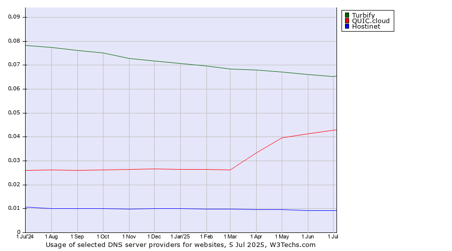 Historical trends in the usage of Turbify vs. QUIC.cloud vs. Hostinet