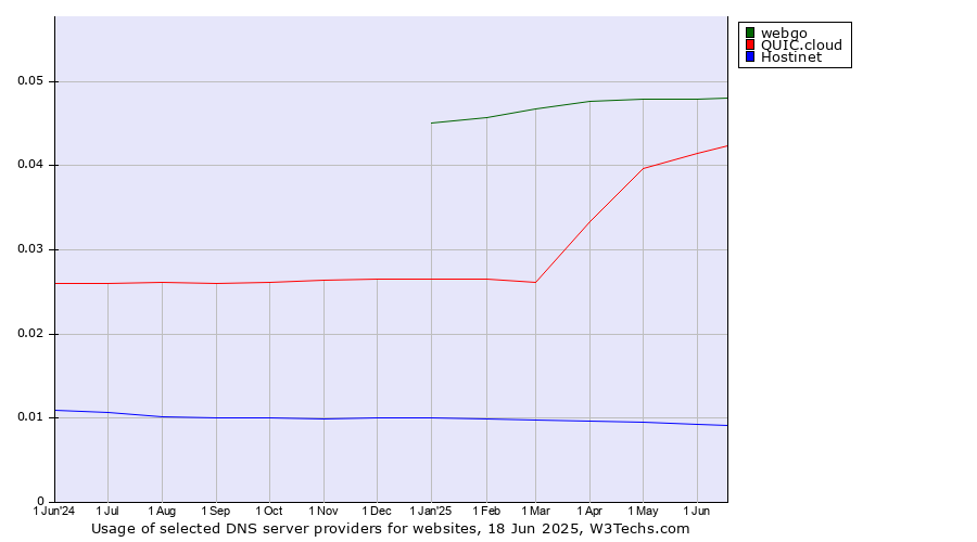 Historical trends in the usage of webgo vs. QUIC.cloud vs. Hostinet