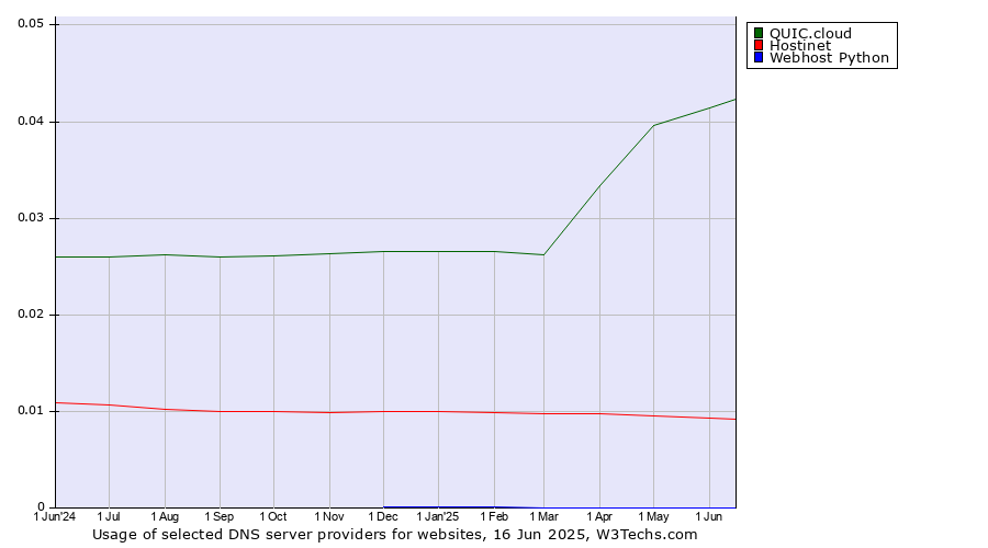 Historical trends in the usage of QUIC.cloud vs. Hostinet vs. Webhost Python
