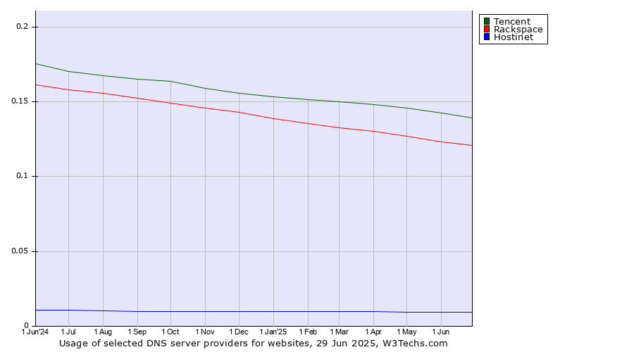 Historical trends in the usage of Tencent vs. Rackspace vs. Hostinet
