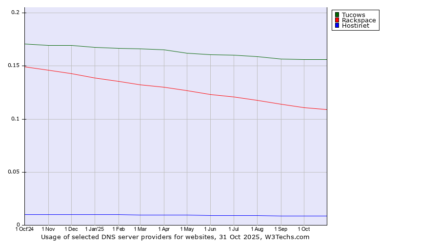 Historical trends in the usage of Tucows vs. Rackspace vs. Hostinet