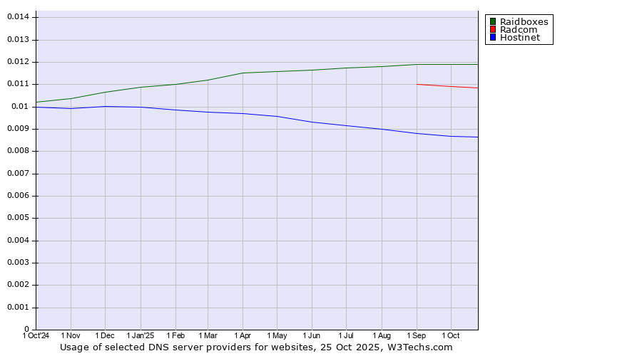Historical trends in the usage of Raidboxes vs. Radcom vs. Hostinet