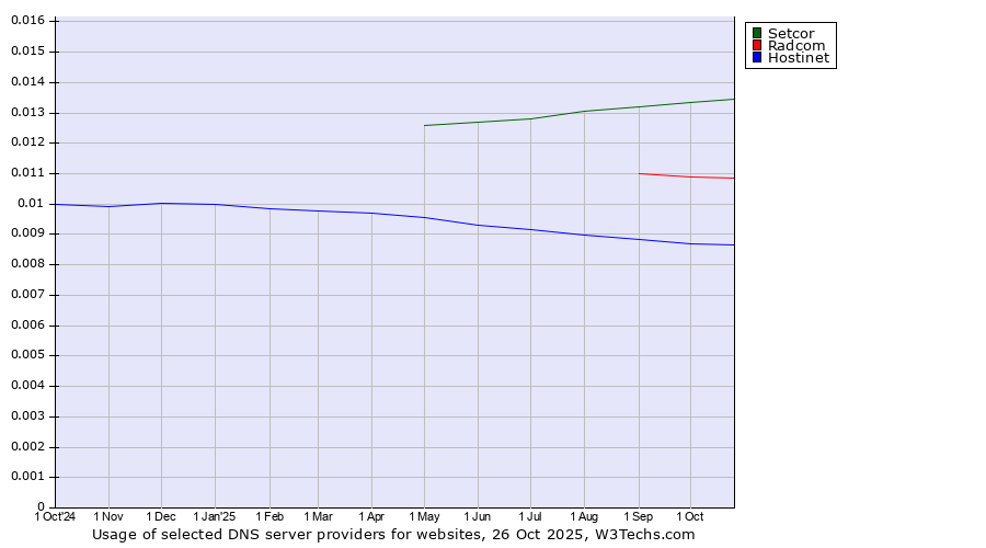 Historical trends in the usage of Setcor vs. Radcom vs. Hostinet