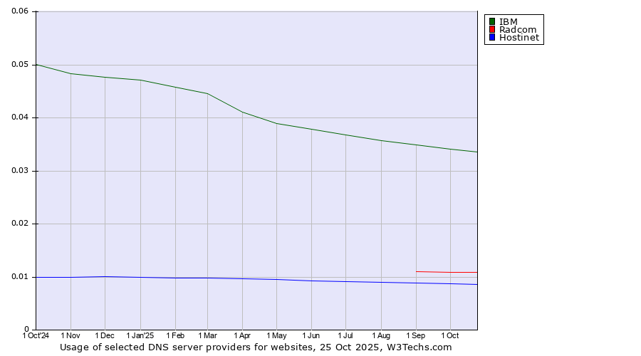 Historical trends in the usage of IBM vs. Radcom vs. Hostinet