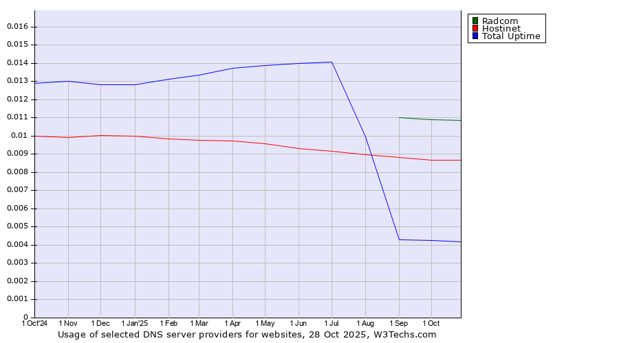 Historical trends in the usage of Radcom vs. Hostinet vs. Total Uptime