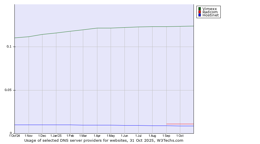 Historical trends in the usage of Vimexx vs. Radcom vs. Hostinet