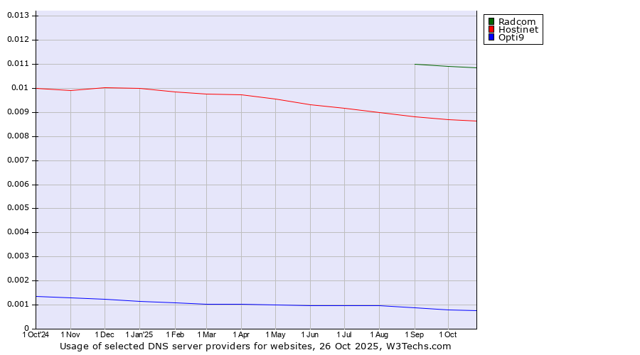 Historical trends in the usage of Radcom vs. Hostinet vs. Opti9