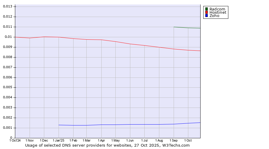 Historical trends in the usage of Radcom vs. Hostinet vs. Zoho