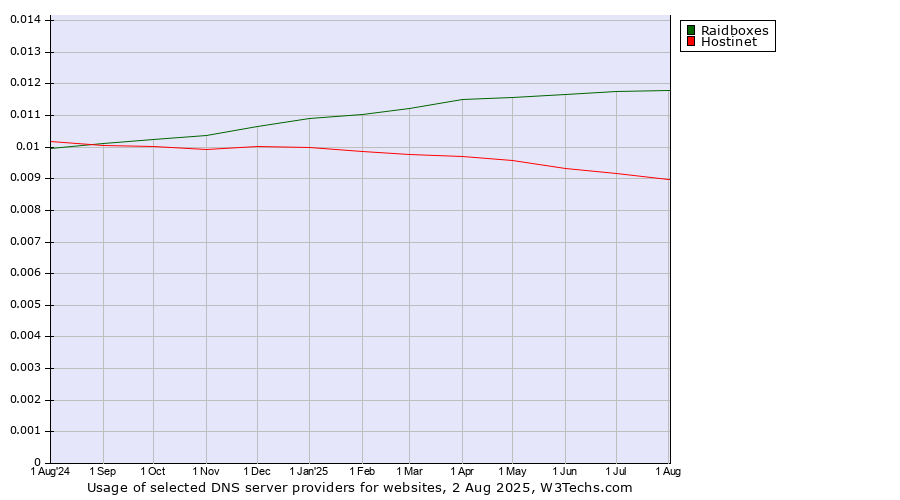 Historical trends in the usage of Raidboxes vs. Hostinet