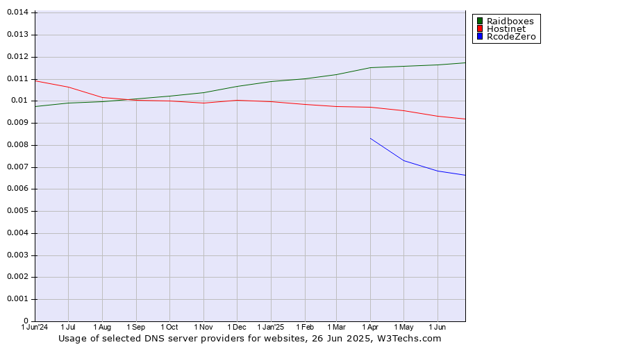 Historical trends in the usage of Raidboxes vs. Hostinet vs. RcodeZero