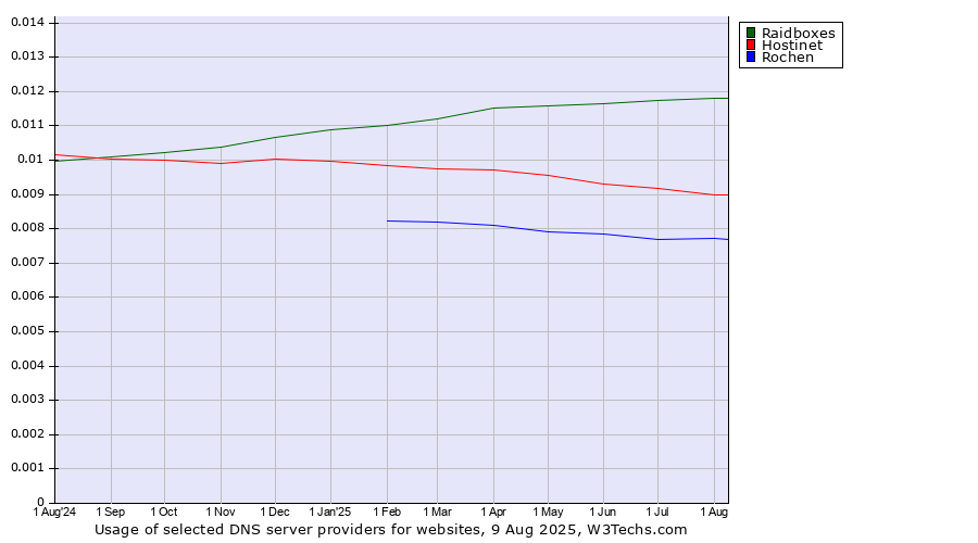 Historical trends in the usage of Raidboxes vs. Hostinet vs. Rochen
