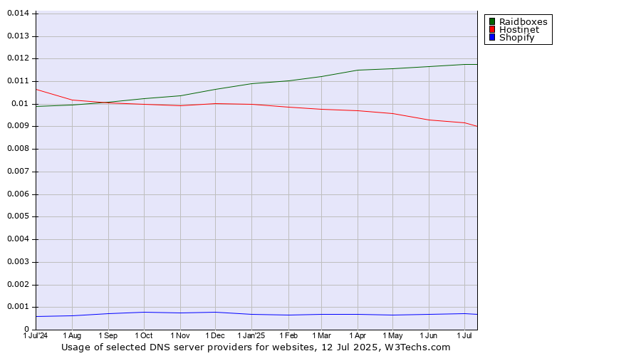 Historical trends in the usage of Raidboxes vs. Hostinet vs. Shopify