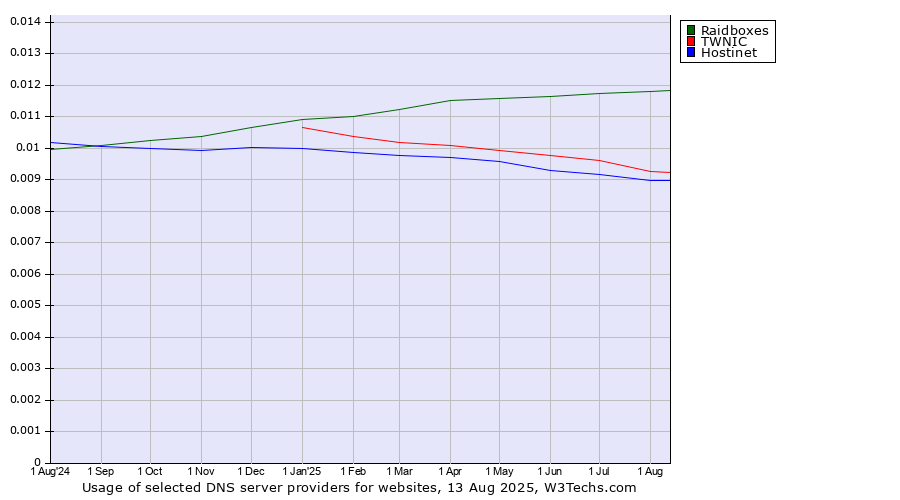 Historical trends in the usage of Raidboxes vs. TWNIC vs. Hostinet