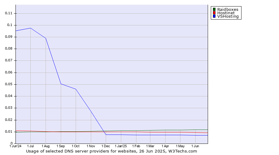 Historical trends in the usage of Raidboxes vs. Hostinet vs. VSHosting