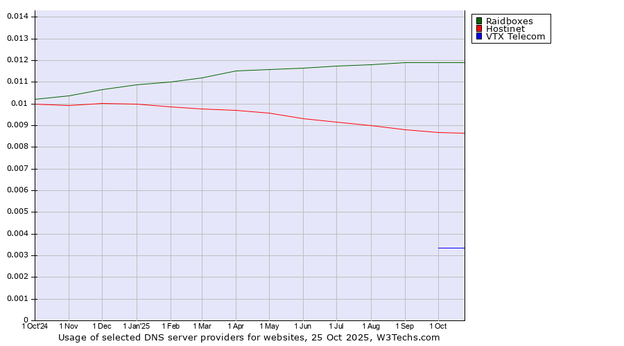 Historical trends in the usage of Raidboxes vs. Hostinet vs. VTX Telecom