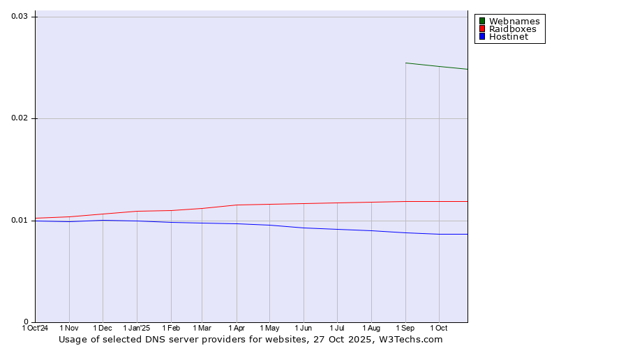 Historical trends in the usage of Webnames vs. Raidboxes vs. Hostinet
