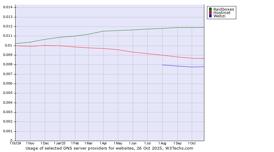 Historical trends in the usage of Raidboxes vs. Hostinet vs. Webzi