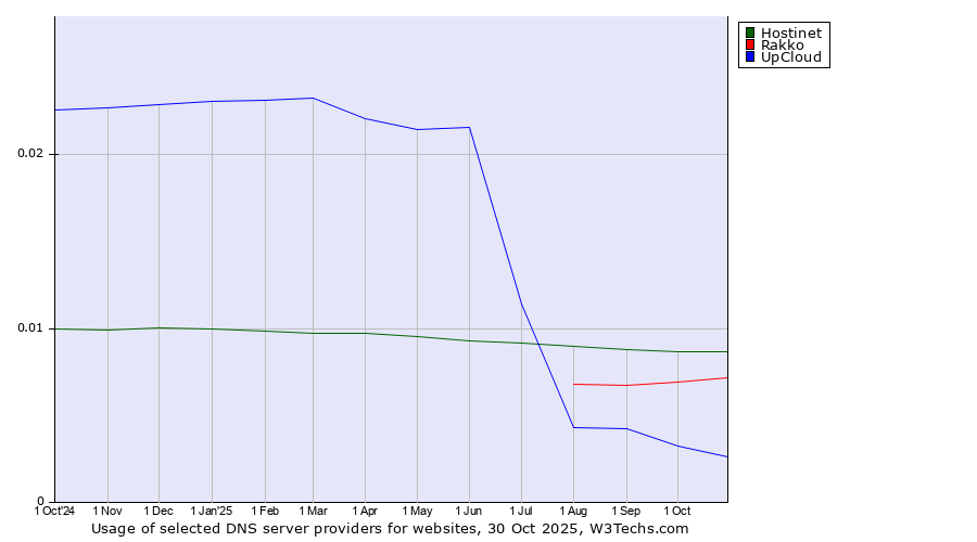Historical trends in the usage of Hostinet vs. Rakko vs. UpCloud