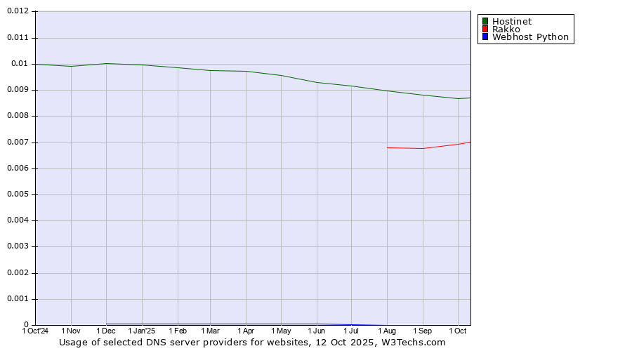 Historical trends in the usage of Hostinet vs. Rakko vs. Webhost Python