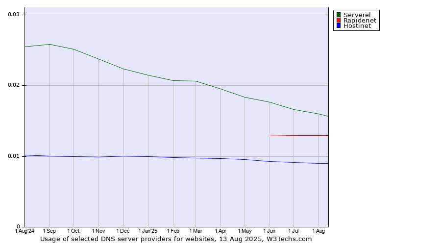 Historical trends in the usage of Serverel vs. Rapidenet vs. Hostinet