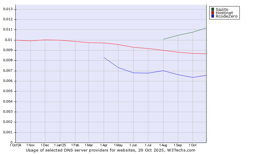 Historical trends in the usage of Sazito vs. Hostinet vs. RcodeZero