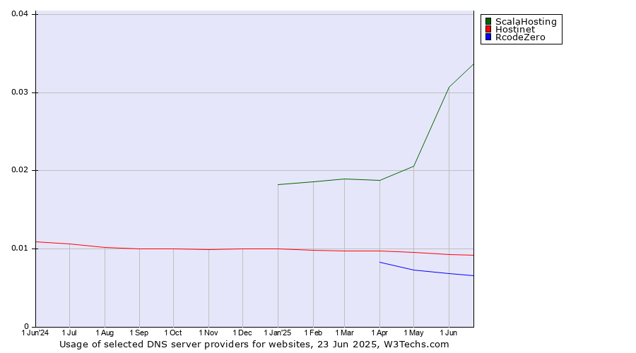 Historical trends in the usage of ScalaHosting vs. Hostinet vs. RcodeZero