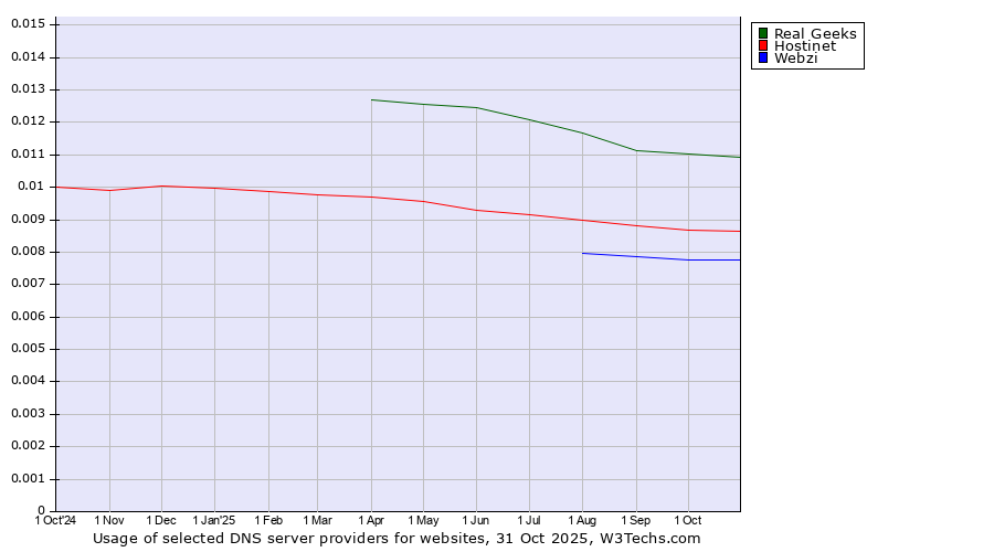 Historical trends in the usage of Real Geeks vs. Hostinet vs. Webzi