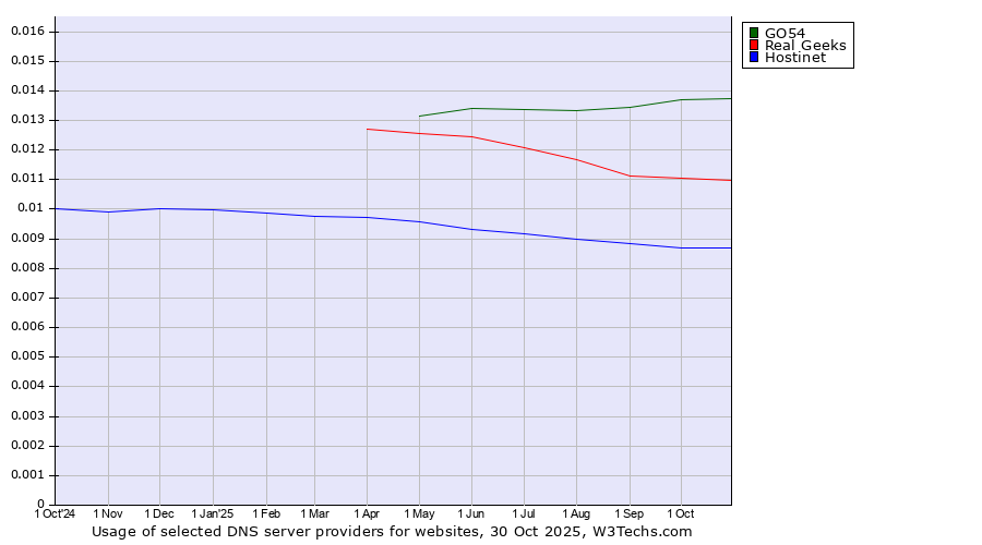 Historical trends in the usage of GO54 vs. Real Geeks vs. Hostinet