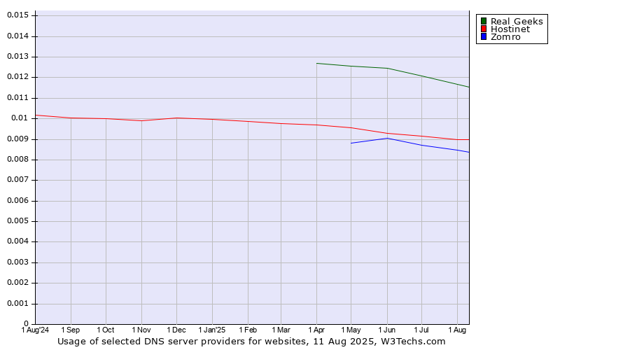 Historical trends in the usage of Real Geeks vs. Hostinet vs. Zomro