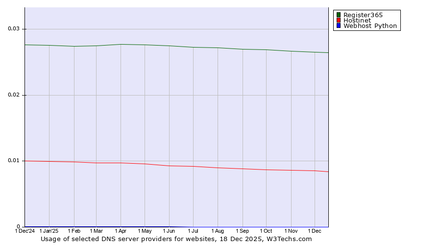 Historical trends in the usage of Register365 vs. Hostinet vs. Webhost Python