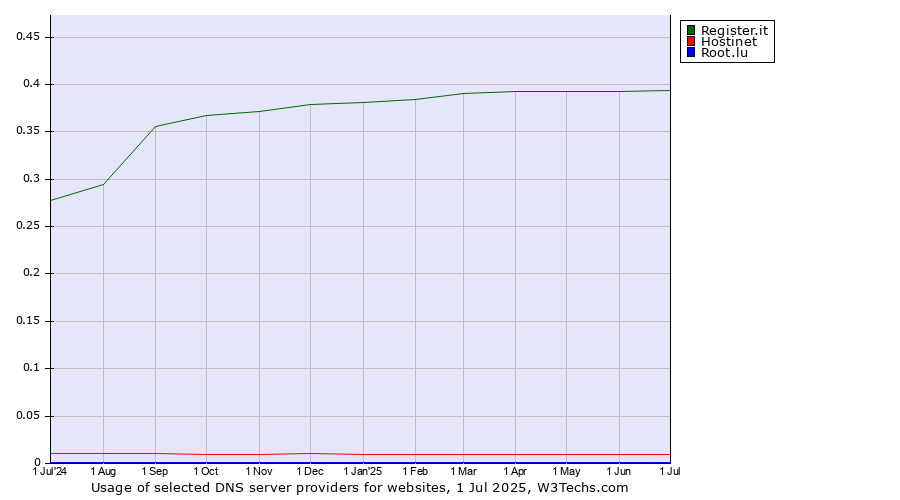 Historical trends in the usage of Register.it vs. Hostinet vs. Root.lu