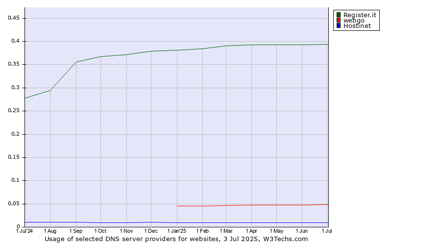 Historical trends in the usage of Register.it vs. webgo vs. Hostinet