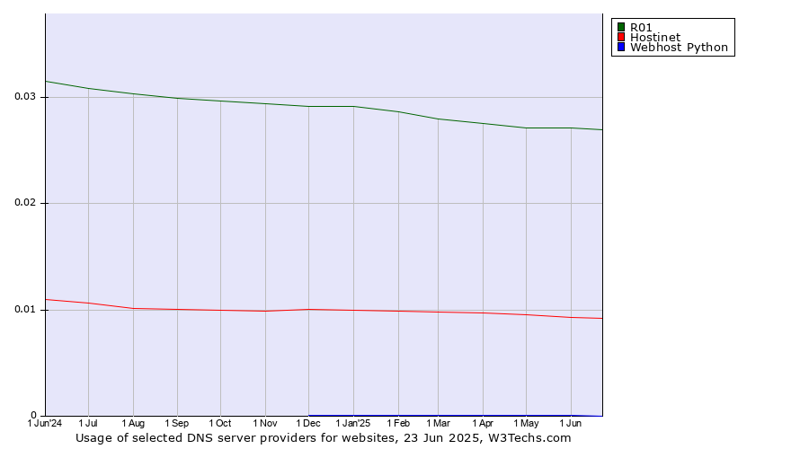 Historical trends in the usage of R01 vs. Hostinet vs. Webhost Python