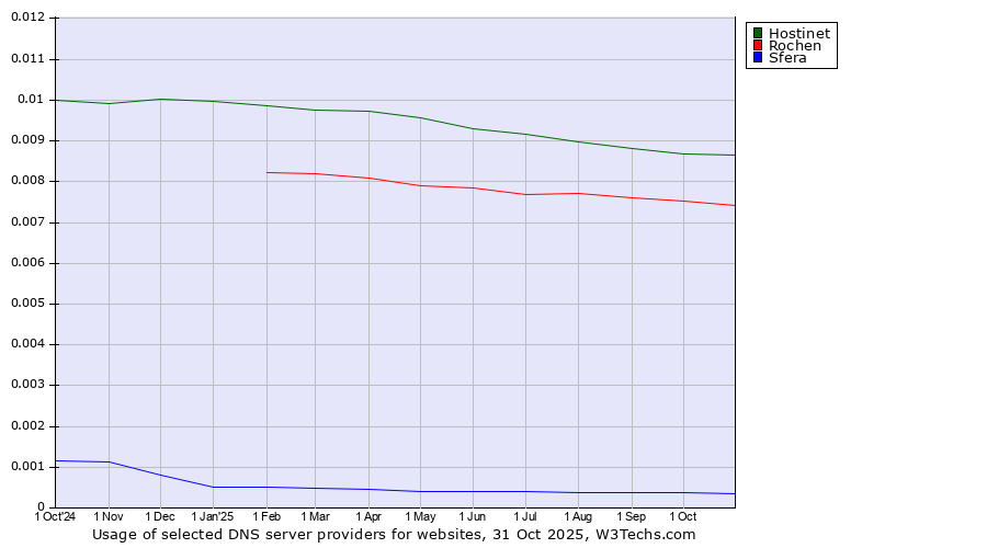 Historical trends in the usage of Hostinet vs. Rochen vs. Sfera