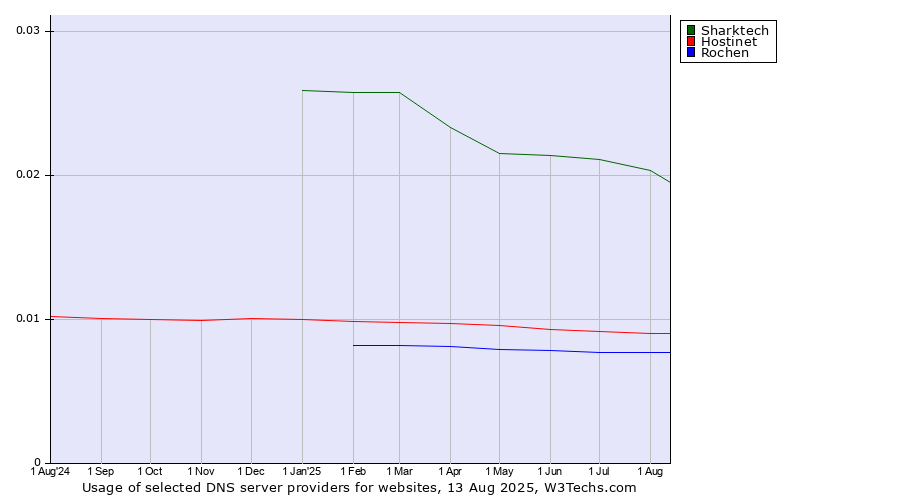 Historical trends in the usage of Sharktech vs. Hostinet vs. Rochen
