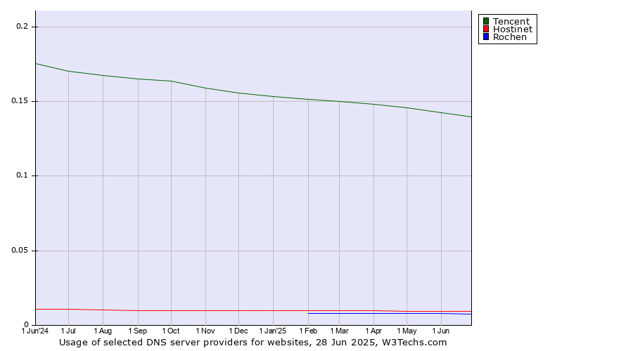 Historical trends in the usage of Tencent vs. Hostinet vs. Rochen