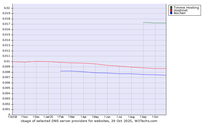 Historical trends in the usage of Timme Hosting vs. Hostinet vs. Rochen