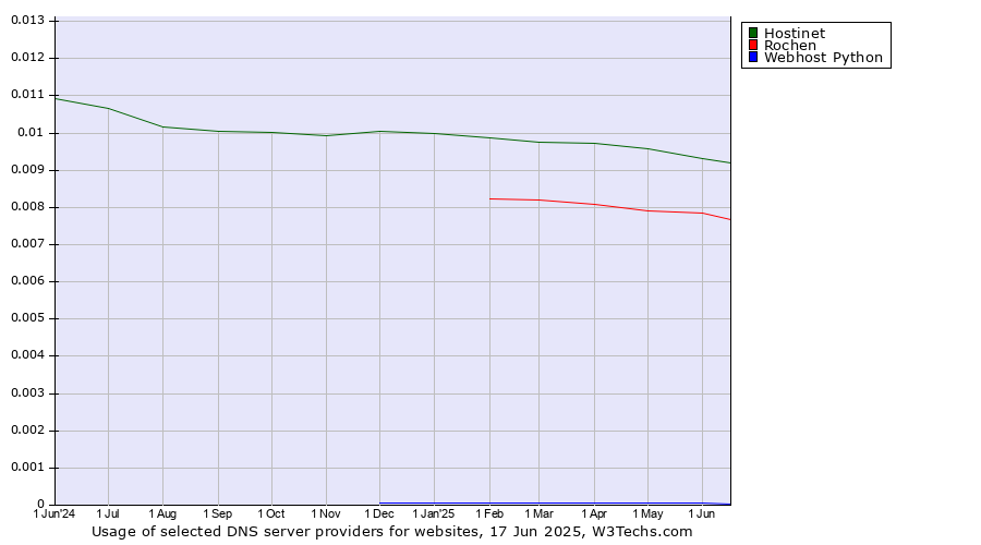 Historical trends in the usage of Hostinet vs. Rochen vs. Webhost Python