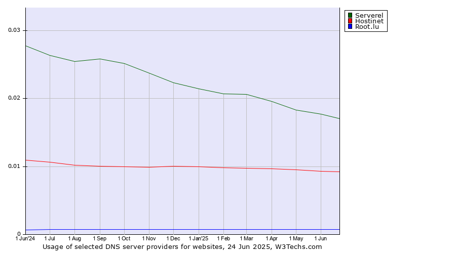 Historical trends in the usage of Serverel vs. Hostinet vs. Root.lu