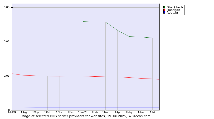 Historical trends in the usage of Sharktech vs. Hostinet vs. Root.lu