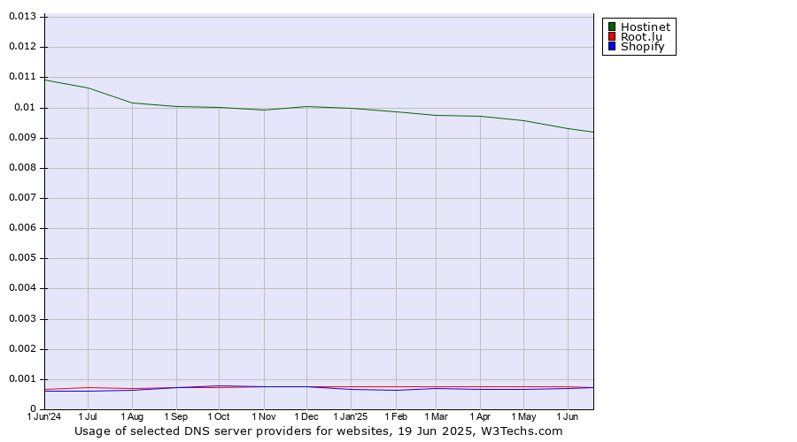 Historical trends in the usage of Hostinet vs. Root.lu vs. Shopify