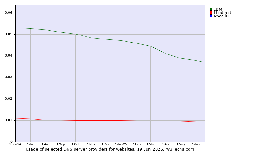 Historical trends in the usage of IBM vs. Hostinet vs. Root.lu