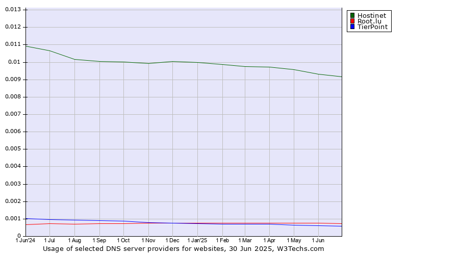 Historical trends in the usage of Hostinet vs. Root.lu vs. TierPoint
