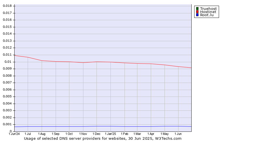 Historical trends in the usage of Truehost vs. Hostinet vs. Root.lu
