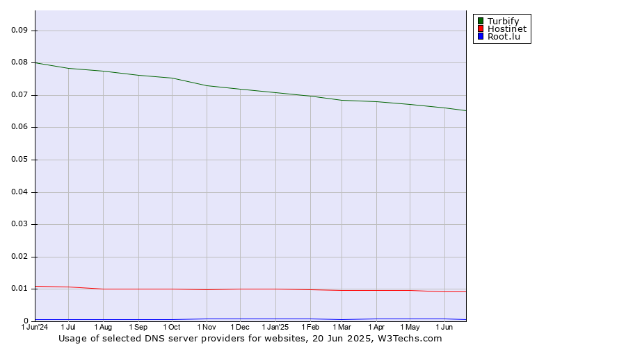 Historical trends in the usage of Turbify vs. Hostinet vs. Root.lu